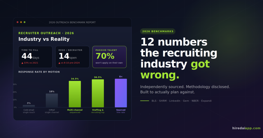 Recruiter Outreach Statistics 2026: 12 Numbers That Contradict What the Industry Told You